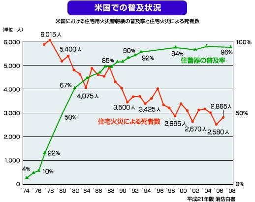 米国での普及率