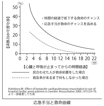 応急手当と救命曲線